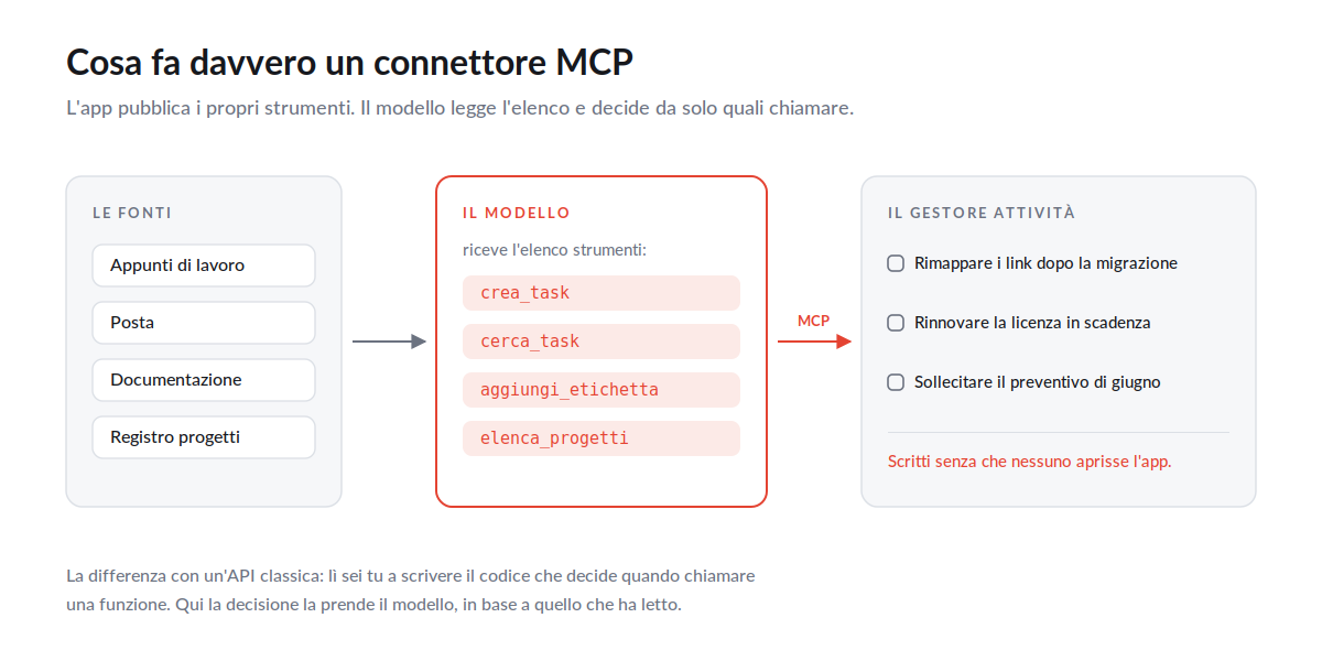Schema di un connettore MCP: le fonti di testo alimentano il modello, che chiama gli strumenti dell'app