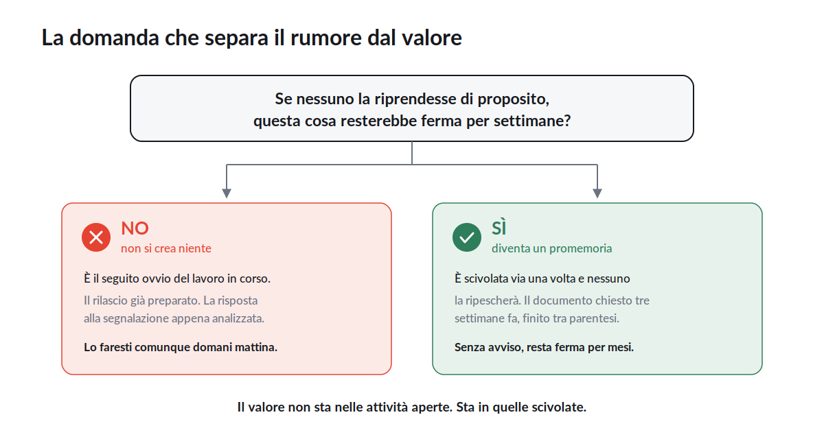 Diagramma del criterio: se la cosa resterebbe ferma per settimane si crea il promemoria, altrimenti no