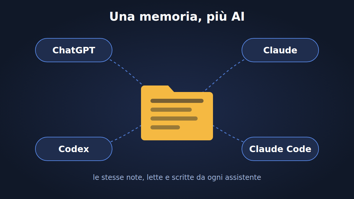 Schema: ChatGPT, Claude, Codex e Claude Code collegati alla stessa cartella di note